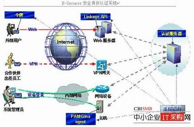 聯創科技E-Securer安全身份認證系統解決方案